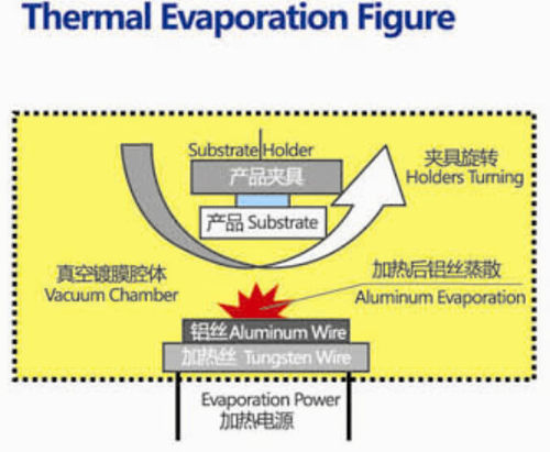 Latest company news about PVD Vacuum Metallzing and Vacuum Metallizer