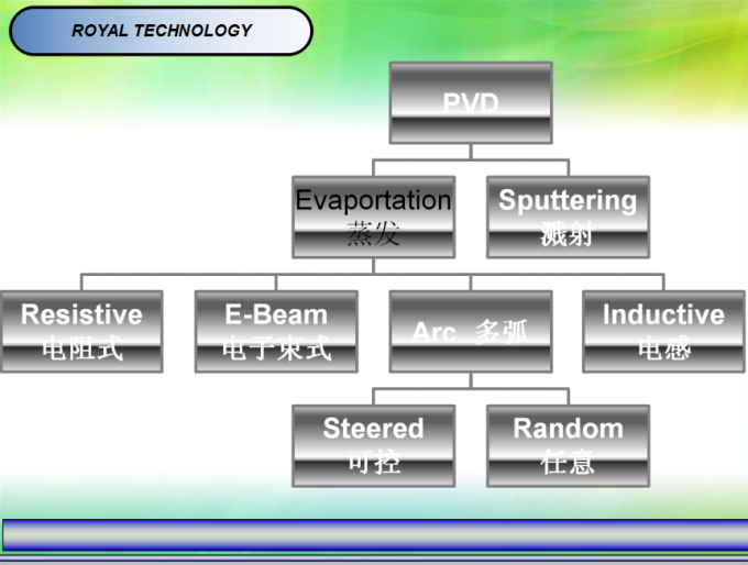 Royal Technology General Information About PVD Process